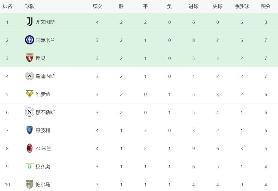 关于瑞士客场平乌克兰，积分榜上升至第三的信息