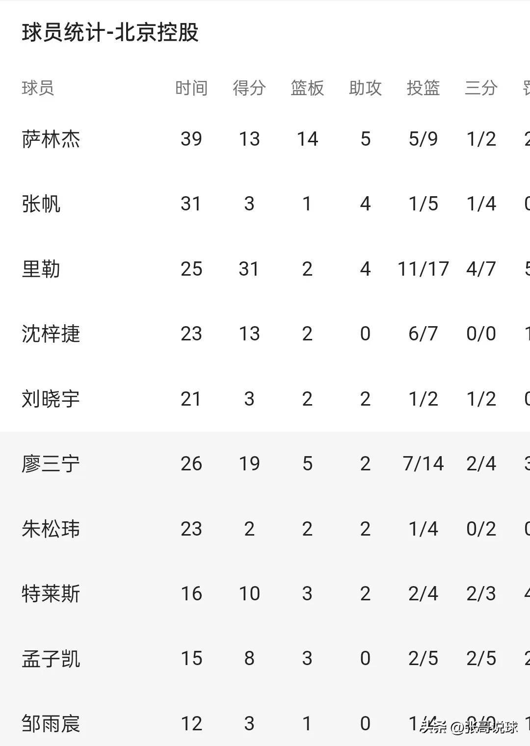关于北京遭遇意外失利，球队连胜势头受挫的信息